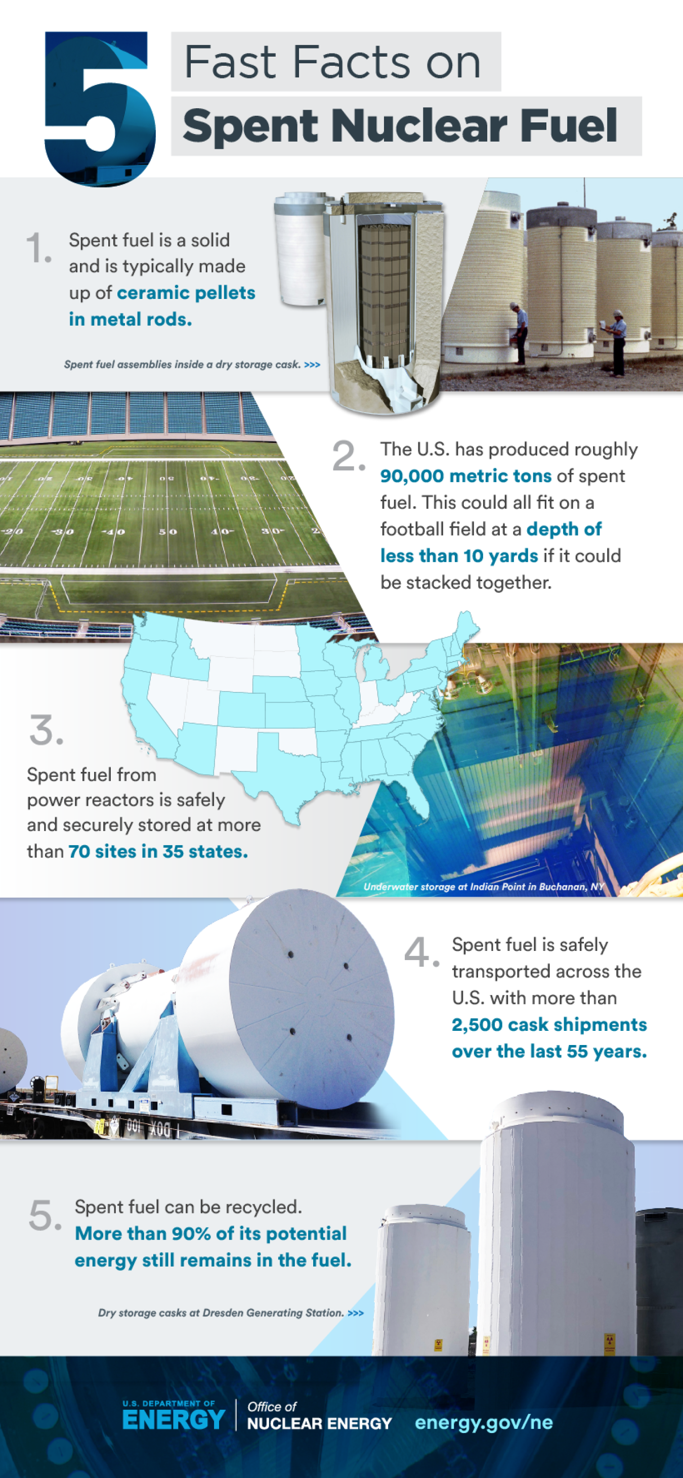 INFOGRAPHIC 5 Fast Facts about Spent Nuclear Fuel Department of Energy